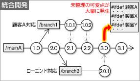 RIPPLEアプローチ（既存のソフトウェアから再利用資産化できそうなものを抽出し、製品開発時に新たな要件等を加えて資産を増やしていく方法）に基づくSPL｢プロダクトライン開発｣への移行支援