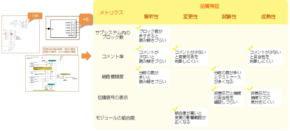 MATLAB／Simulinkモデルによる「MBD」モデルベース開発支援(オートモーティブソリューション)で｢モデルメトリクス」で確認することでMATLAB／Simulinkモデルの品質向上を図る：メトリクス【サブシステム内のブロック数】ブロック数が多すぎると読み解きづらい【コメント率】コメントが少ないと読み解きづらい、コメントが少ないと変更可否を判断しにくい、コメントが少ないと妥当性を判断しにくい【経路複雑度】分岐の数が多いと読み解きづらい、分岐の数が多いとテストケースが多くなる【伝播信号の表示】非表示だと接続の妥当性を確認しづらい、非表示だと接続ミスに気付きにくい【モジュールの結合度】結合度が高いと変更の影響範囲が広くなる