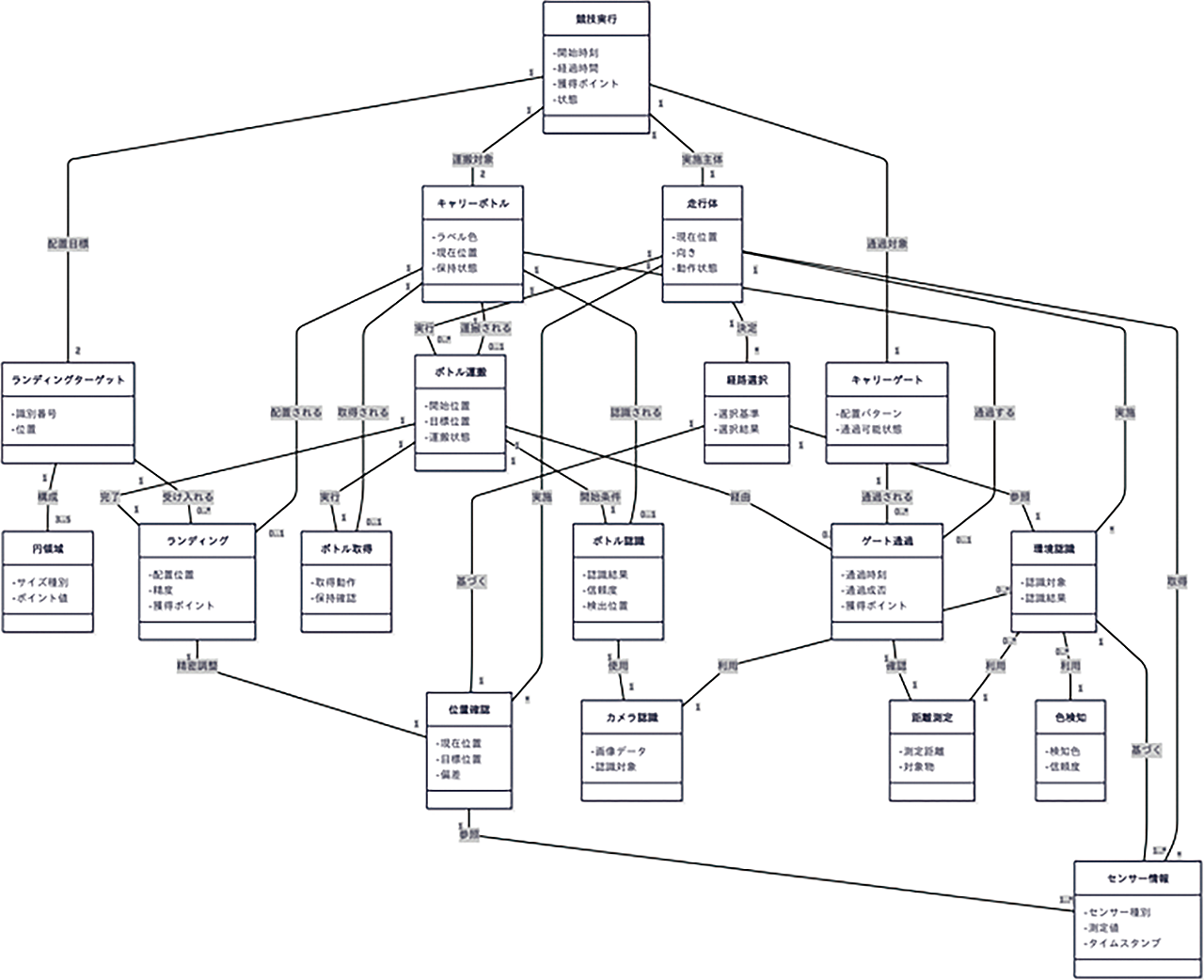 開発の上流工程:AIとの協業で思考を加速させる