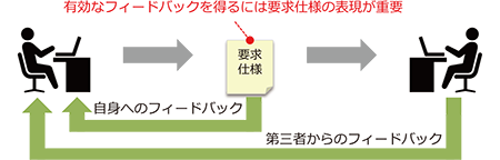 有効なフィードバックを得るには要求仕様の表現が重要｜要求仕様⇒自身へのフィードバック、第三者からのフィードバック