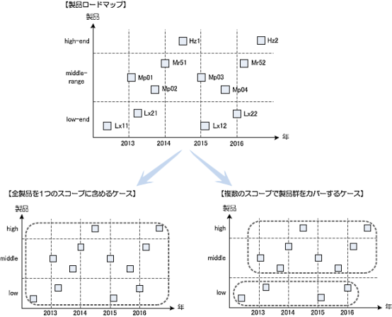 "SPL｢プロダクトライン開発｣においては、｢アーキテクチャ｣を中心とした技術的観点からソフトウェアの再利用の可能性を考慮してPLスコープを決定することが重要