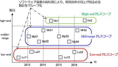 SPL｢プロダクトライン開発｣においては、｢アーキテクチャ｣を中心とした技術的観点からソフトウェアの再利用の可能性を考慮してPLスコープを決定することが重要。ソフトウェア資産の再利用により、開発効率の向上が見込める製品をグループ化