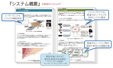 【システム概要】ユーザーマニュアルレベルでの機能説明、ソフトウェアだけでなく関連するハードウェアも含めたシステム構成、関連するハードウェア間の関係や車両での搭載位置、解説対象に合わせて適切な表現方法を選択（イラスト/グラフ/状態図/フローチャート/タイミングチャート等）