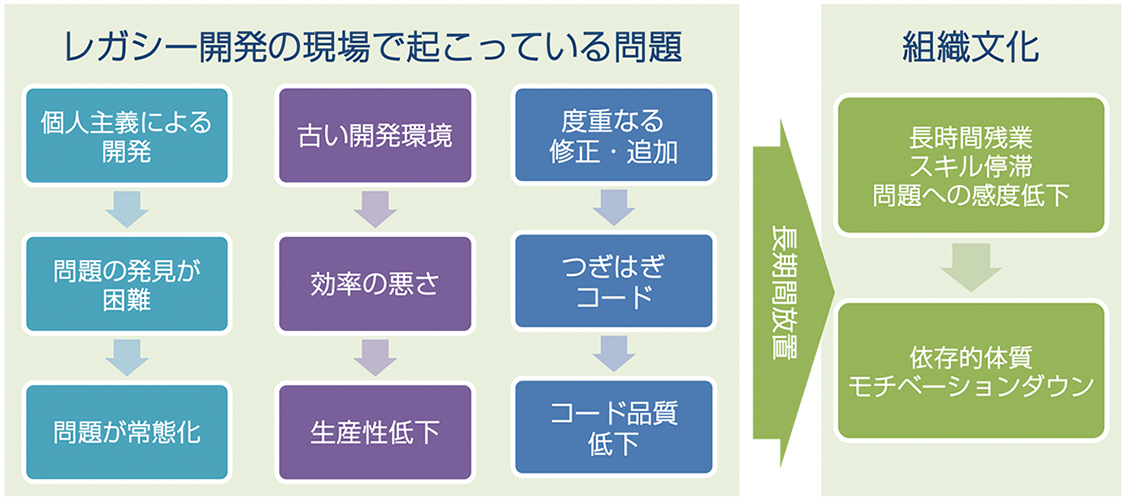 【レガシー開発の現場で起こっている問題】個人主義によるj開発⇒問題の発見が困難⇒問題が常態化／古い開発環境⇒効率の悪さ⇒生産性低下／度重なる修正・追加⇒つぎはぎコード⇒コード品質低下⇒【長期間放置】⇒【組織文化】長時間残業・スキル停滞・問題への感度低下⇒依存的体質・モチベーションダウン