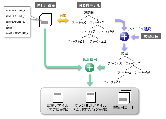 RIPPLEアプローチ（既存のソフトウェアから再利用資産化できそうなものを抽出し、製品開発時に新たな要件等を加えて資産を増やしていく方法）に基づくSPL｢プロダクトライン開発｣への移行支援