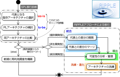 RIPPLEアプローチ（既存のソフトウェアから再利用資産化できそうなものを抽出し、製品開発時に新たな要件等を加えて資産を増やしていく方法）に基づくSPL｢プロダクトライン開発｣への移行支援