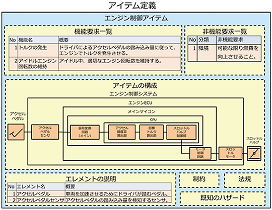 車載開発～「派生開発」を続けながら機能安全規格「ISO26262」に対応するには：Part3：コンセプトフェーズ（アイテム定義）【エンジン制御アイテム】機能要求一覧：①トルクの発生（ドライバによるアクセルペダルの踏み込み量に従って、エンジンでトルクを発生させる）②アイドルエンジン回転数の維持（アイドル中、適切なエンジン回転数を維持する）／非機能要求一覧：①環境（可能な限り燃費を向上させること）／アイテムの構成：アクセルペダル-エンジン制御システム（アクセルペダルセンサ-エンジンECU（-メインマイコン（信号変換回路：メイン-CPU（アクセル開度率算出部-目標トルク算出部-スロットルパルプ制御部））-モータ制御回路）-スロットルモータ）-スロットルパルプ／エレメントの説明：①アクセルペダル（車両を加速させるためにドライバが踏むペダル）②アクセルペダルサンサ（アクセルペダルの踏み込み量を検知するセンサ）／制約／法規／既知のハザード