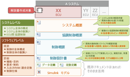 ｢派生開発｣など組込みシステムの開発現場における『使えるドキュメント』が『解説書』であり、開発対象にとって重要なポイントを分かりやすく伝えるドキュメントの総称【システムレベル】システム全体の構成・システム全体の振舞い・ECU間 協調制御「システム概要」システム全体の概要把握・開発対象の位置づけ把握⇒社内報告会等「協調制御概要」複数ECU協調制御の概要把握⇒他部署とのレビュー用資料等【ソフトウェアレベル概要】制御の全体構成・制御全体の振舞い「制御概要」開発対象制御ソフトウェアの概要把握⇒他部署への説明、追加メンバ用の導入資料等【ソフトウェアレベル詳細】機能・目的・要求・制約・入出力RAM/適合定数・制御仕様「制御設計書」制御ソフトウェアで実現したいこと、実現方針、背景などを把握⇒いわゆる制御仕様書、モデル検証の入力等「データ定義」「定数定義」「Simulinkモデル」既存ドキュメントは（あれば）そのまま活用