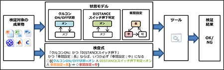 USDMによる要求の定義と仕様化～USDM要求の形式検証～USDM形式検証の概要とメリット、デメリット｜検証対象の成果物→状態モデル｜検査式→ツール→検証結果OK/NG