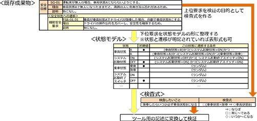 USDMによる要求の定義と仕様化～USDM要求の形式検証～USDM要求の形式検証の手順｜既存成果物→【状態モデル】下位要求を状態モデルの形に整理する※状態と遷移が明記されていれば表形式も可／上位要求を検証の目的として検査式を作る＜検査式＞ツール用の記述に変換して検証