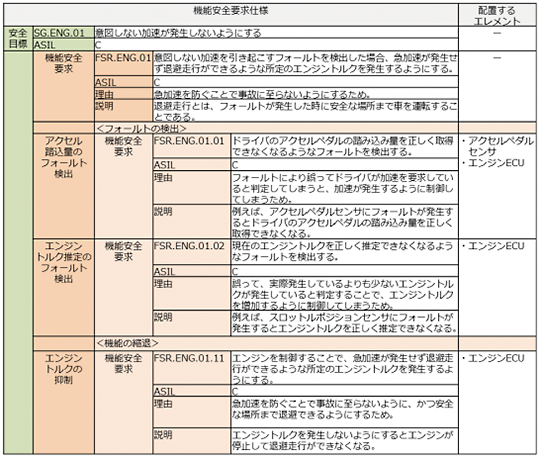 車載開発～「派生開発」を続けながら機能安全規格「ISO26262」に対応するには：Part3：コンセプトフェーズ（機能安全コンセプト）【機能安全要求仕様】安全目標SG.ENG.01：意図しない加速が発生しないようにする、ASL：C、【機能安全要求】FSR.ENG.01：意図しない加速を引き起こすフォールトを検出した場合、急加速が発生せず退避走行ができるような所定のエンジントルクを発生するようにする、ASIL：C、理由：急加速を防ぐことで事故に至らないようにするため、説明：退避走行とは、フォールトが発生した時に安全な場所まで車を運転することである＜フォールトの検出＞【アクセル踏込量のフォールト検出】～機能安全要求～FDR.ENG.01.01：ドライバのアクセルペダルの踏み込み量を正しく取得できなくなるようなフォールトを検出する、ASIL：C、理由：フォールトにより誤ってドライバが加速を要求していると判定してしまうと、加速が発生するように制御してしまうため、説明：例えば、アクセルペダルセンサにフォールトが発生するとドライバのアクセルペダルの踏み込み量を正しく取得できなくなる、配置するエレメント：アクセルペダル、エンジンECU【エンジントルク推定のフォールト検出】～機能安全要求～FSR.ENG.01.02：現在のエンジントルクを正しく推定できなくなるようなフォールトを検出する、ASIL：C、理由：誤って、実際発生しているよりも少ないエンジントルクが発生していると判定することで、エンジントルクを増加するように制御してしまうため、説明：例えば、スロットルポジションセンサーにフォールトが発生するとエンジントルクを正しく推定できなくなる、配置するエレメント：エンジンECU＜機能の縮退＞【エンジントルクの抑制】～機能安全要求～FSR.ENG.01.11：エンジンを制御することで、急加速が発生せず退避走行ができるような所定のエンジントルクを発生するようにする、ASIL：C、理由：急加速を防ぐことで事故に至らないように、かつ安全な場所まで退避できるようにするため、説明：エンジントルクを発生しないようにするとエンジンが停止して退避走行ができなくなる、配置するエレメント：エンジンECU