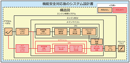 車載開発～「派生開発」を続けながら機能安全規格ISO26262に対応するには：Part4：システムレベルの製品開発（システム設計）機能安全対応後のシステム設計書構造図：アクセルペダル⇒エンジン制御システム（ASILなし：アクセルペダルセンサ、ASILあり：サブアクセルペダルセンサ⇒エンジンECU（⇒メイン(サブ)マイコン（ASILなし：信号変換回路(メイン)ASILあり：信号変換回路(サブ)⇒CPU（ASILなし：アクセル開度率算出部・目標トルク算出部・スロットルバルブ制御部、ASILあり：フォールト検出部・フェールセーフ判定部))⇒ASILなし：モータ制御回路、ASILあり；モータ電流遮断回路）スロットルモータ）→スロットルバルブ