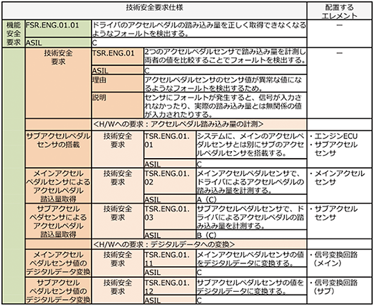 車載開発～「派生開発」を続けながら機能安全規格ISO26262に対応するには：Part4：システムレベルの製品開発（技術安全要求の定義）技術安全要求仕様【機能安全要求】FSR.ENG.01.01：ドライバのアクセルペダルの踏み込み量を正しく取得できなくなるようなフォールトを検出する。ASIL：C【技術安全要求】TSR.ENG.01：アクセルペダルセンサにセンサ値が異常な値になるようなフォールトが発生していることを検出する。ASIL：C。理由：アクセルペダルセンサにフォールトが発生した時に、急加速を発生させないようにするため。説明：センサにフォールトが発生すると、信号が入力されなかったり、実際の踏み込み量とは無関係の値が入力されたりする。＜H/Wへの要求：アクセルペダル踏み込み量の計測＞【サブアクセルペダルセンサの搭載】～技術安全要求～TSR.ENG.01.01：システムに、メインのアクセルペダルセンサとは別にサブのアクセルペダルセンサを搭載する。ASIL：C。配置するエレメント：エンジンECU・サブアクセルセンサ【メインアクセルペダルセンサによるアクセルペダル踏込量取得】～技術安全要求～TSR.ENG.01.02：メインアクセルペダルセンサで、ドライバによるアクセルペダルの踏み込み量を計測する。ASIL：A(C)。配置するエレメント：メインアクセルセンサ【サブアクセルペダセンサによるアクセルペダル踏込量取得】～技術安全要求～TSR.ENG.01.03：サブアクセルペダルセンサで、ドライバによるアクセルペダルの踏み込み量を計測する。ASIL：B(C)。配置するエレメント：サブアクセルセンサ＜H/Wへの要求：デジタルデータへの変換＞【メインアクセルペダルセンサ値のデジタルデータ変換】～技術安全要求～TSR.ENG.01.11：メインアクセルペダルセンサの値をデジタルデータに変換する。ASIL：C。配置するエレメント：信号変換回路（メイン）【サブアクセルペダルセンサ値のデジタルデータ変換】～技術安全要求～TSR.ENG.01.12：サブアクセルペダルセンサの値をデジタルデータに変換する。ASIL：C。配置するエレメント：信号変換回路（サブ）