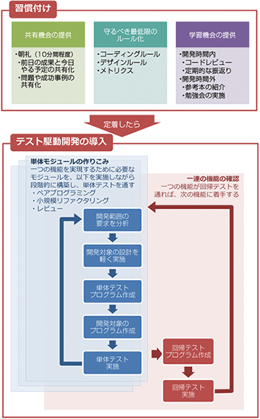 レガシー救済の第一段階である「チーム再生」は「共有」「ルール化」「学習」の習慣付けと品質を安定させるための「テスト駆動開発」の導入がポイント"チーム再生"は「共有｣ ｢ルール化｣ ｢学習｣ の習慣付けと「テスト駆動」の導入【テスト駆動開発の導入】単体モジュールの作りこみ（１つの機能を実現するために必要なモジュールを、以下を実施しながら段階的に構築し、単体テストを通す・ペアプログラミング・小規模リファクタリング・レビュー）開発範囲の要求を分析⇒開発対象の設計を軽く実施⇒単体テストプログラム作成⇒開発対象のプログラム作成⇒単体テスト実施⇒回帰テストプログラム作成⇒回帰テスト実施⇒一連の機能の確認（１つの機能が回帰テストを通れば、次の機能に着手する）