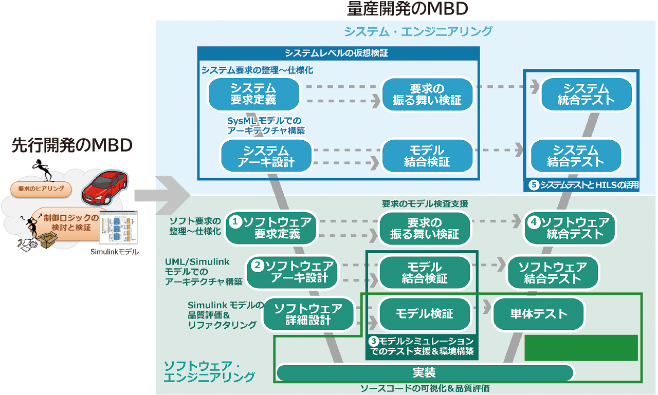 品質向上のための「品質開発」を機能開発と別に行う