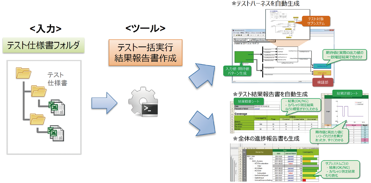 テストの一括実行とテスト結果報告書の自動生成