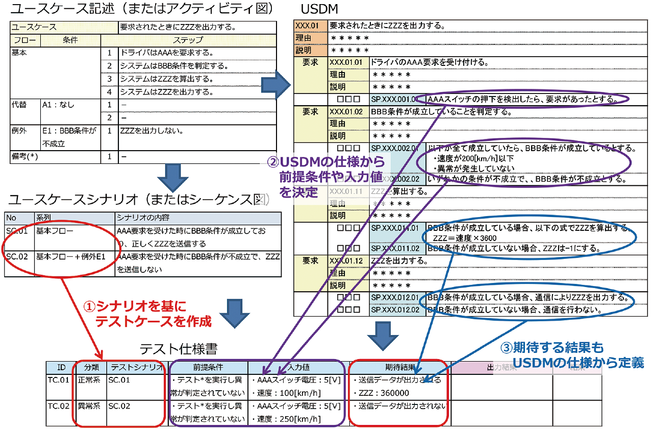 テストの一括実行とテスト結果報告書の自動生成