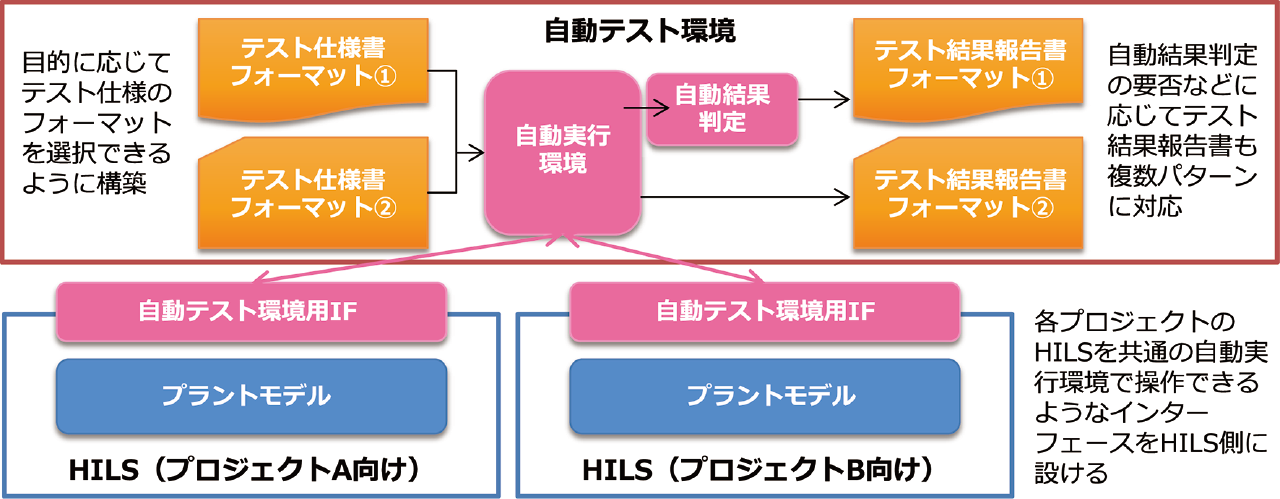 自動テスト環境の構築