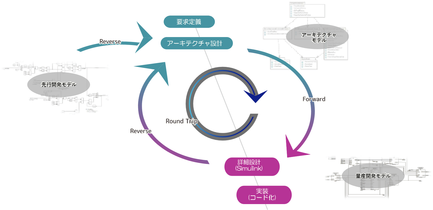 SysML･UML・DFD（データフローダイアグラム図）等の汎用モデリング言語で記述されたアーキテクチャモデルと、MATLAB／Simulink のモデルを相互に変換するモデル変換ツール『mtrip』【先行開発モデル】Simulink,Stateflow⇒mtrip⇔【アーキテクチャ設計モデル】UML・クラス図、パッケージ図・コンポーネント図、DFD（データフローダイアグラム図）⇒【量産開発モデル】Simulink、Stateflow