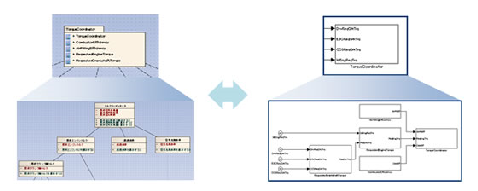 SysML･UML・DFD（データフローダイアグラム図）等の汎用モデリング言語で記述されたアーキテクチャモデルと、MATLAB／Simulink のモデルを相互に変換するモデル変換ツール『mtrip』【UMLクラス図・パッケージ図】
