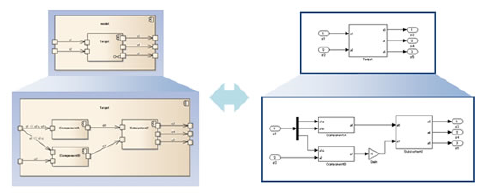 SysML･UML・DFD（データフロー図）等の汎用モデリング言語で記述されたアーキテクチャモデルと、MATLAB／Simulink のモデルを相互に変換するモデル変換ツール『mtrip』【UMLコンポーネント図】