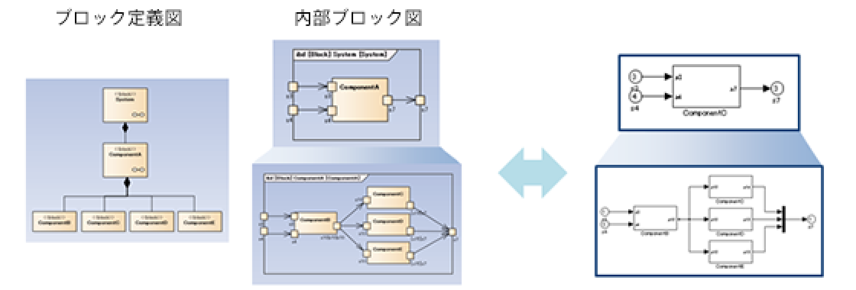 SysML･UML・DFD（データフローダイアグラム図）等の汎用モデリング言語で記述されたアーキテクチャモデルと、MATLAB／Simulink のモデルを相互に変換するモデル変換ツール『mtrip』SysML