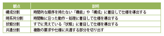 「仕様」のヌケモレを防ぐには【構成分割】時間的な順序を持たない「機能」や「構成」に着目して仕様を導出する【時系列分割】時間軸に沿った動作・処理に着目して仕様を導出する【状態分割】すでに見えている「状態」に着目して仕様を導出する【共通分割】複数の要求や仕様に共通する部分を切り出す