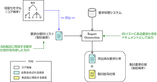 SPL｢プロダクトライン開発｣において｢要求管理｣システムを利用している場合を例にした｢要求仕様｣の導出方法～ 要求資産の導出