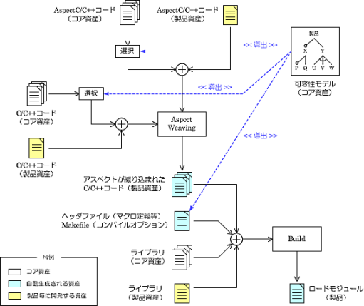 SPL｢プロダクトライン開発｣｜C/C++言語を用いたコードベース開発で、コア資産から製品用のコードを導出する方法～ C/C++コードの導出