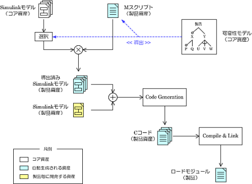 SPL｢プロダクトライン開発｣｜MATLAB／Simulink モデリングによる｢モデルベース開発｣で、コア資産から製品用のモデルを導出する方法～ Simulinkモデルの導出