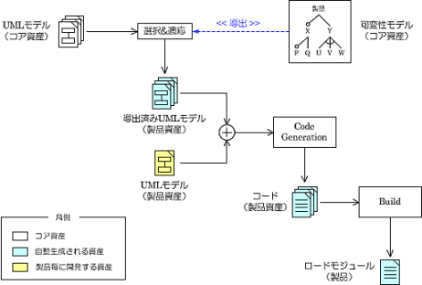 SPL｢プロダクトライン開発｣｜『UML』による｢モデルベース開発｣で、コア資産から製品用のモデルを導出する方法～ UMLモデルの導出～モデルベース開発（full code generation）の場合