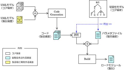 SPL｢プロダクトライン開発｣｜『UML』による｢モデルベース開発｣で、コア資産から製品用のモデルを導出する方法～ UMLモデルの導出～モデルベース開発（partial code generation）の場合