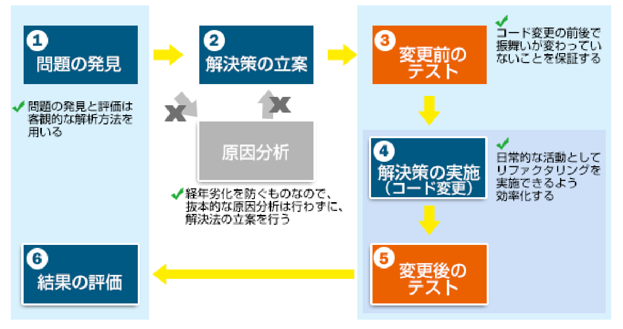 テスト自動化ツール「Google Test」によるTDD（テスト駆動開発）とCI（継続的インテグレーション）フレームワークである「Jenkins」を使った演習を通じて、「組込みシステム」を安全に｢リファクタリング｣する方法やポイントを学ぶトレーニング・セミナー①問題の発見：問題の発見と評価は客観的な解析方法を用いる②解決策の立案：経年劣化を防ぐものなので、抜本的な　原因分析は行わずに、解決策の立案を行う③変更前のテスト：コード変更の前後で振舞いが変わっていないことを保証する④解決策の実施（コード変更）：日常的な活動として「リファクタリング」を実施できるよう効率化する⑤変更後のテスト⑥結果の評価