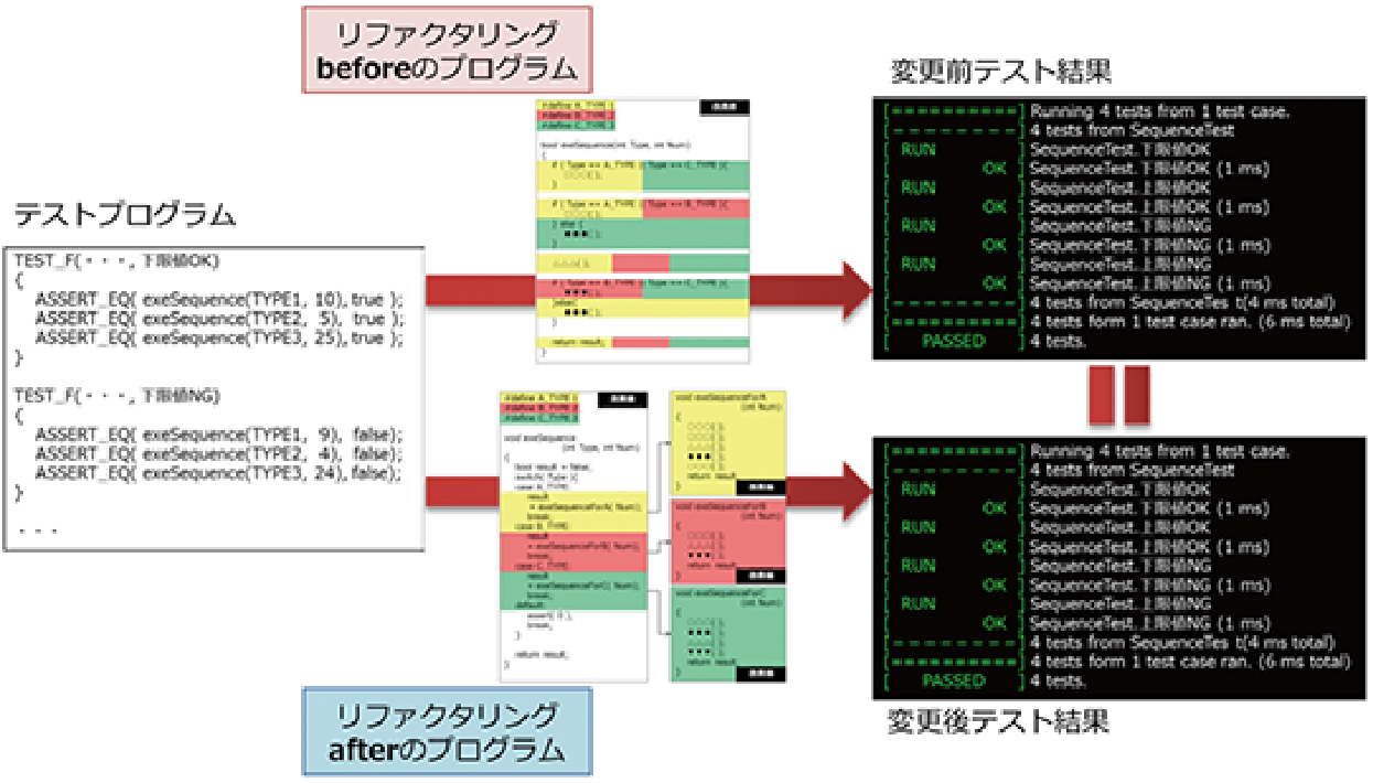 テスト自動化ツール「Google Test」によるTDD（テスト駆動開発）とCI（継続的インテグレーション）フレームワークである「Jenkins」を使った演習を通じて、「組込みシステム」を安全に｢リファクタリング｣する方法やポイントを学ぶトレーニング・セミナー｜テスト駆動開発を実施します　～　自動テストフレームワーク 「GoogleTest」～「リファクタリング」beforeのプログラム・「リファクタリング」afterのプログラム＝テスト結果は同じ