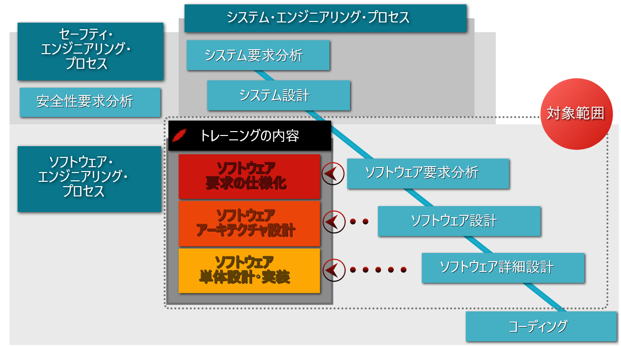 【MATLAB/SimulinkによるMBD実践トレーニング】ソフトウェア要求の仕様化・ソフトウェアアーキテクチャ設計・ソフトウェア単体設計・実践