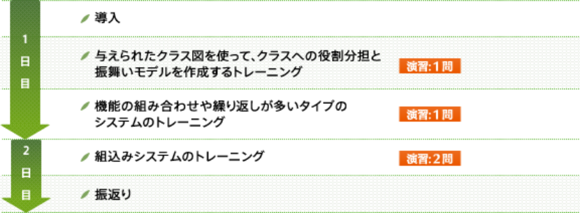 構造と振舞いのの各ビューを組み合わせてシステムとして｢モデリング｣することを学ぶモデリキ（｢モデリング｣スキル)応用トレーニング・セミナー【1日目】導入→与えられたクラス図を使って、クラスへの役割分担と振舞いモデルを作成するトレーニング（演習：1問）→機能の組み合わせや繰り返しが多いタイプのシステムのトレーニング（演習：1問）→【2日目】組込みシステムのトレーニング（演習：2問）→振返り