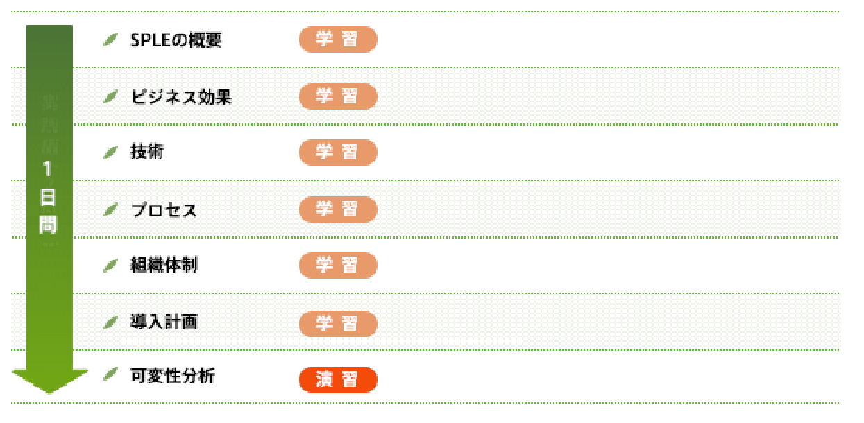 ソフトウェアプロダクトライン工学（SPLE）の概要から、その中心となる理論・技術までを総合的に学習・実践するSPL（ソフトウェアプロダクトライン）トレーニング・セミナー｜【学習】SPLEの概要、ビジネス効果、技術、プロセス、組織体制、導入計画【演習】可変性分析