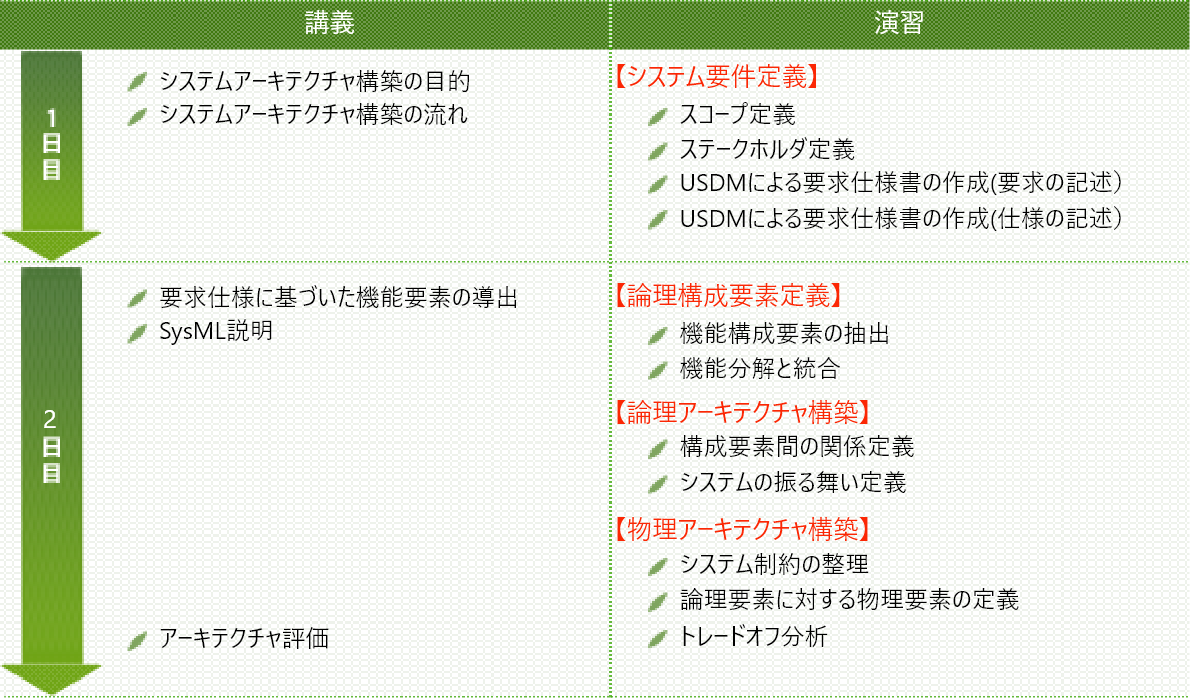 【システムアーキテクチャ設計実践トレーニング】システムアーキテクチャ構築の目的・システムアーキテクチャ構築の流れ（システム要件定義｜スコープ定義、ステークホルダ定義、USDMによる要求仕様書の作成）⇒要求仕様に基づいた機能要求の導出・SysML説明（論理構成要素定義｜機能構成要素の抽出・機能分解と結合）⇒アーキテクチャ評価