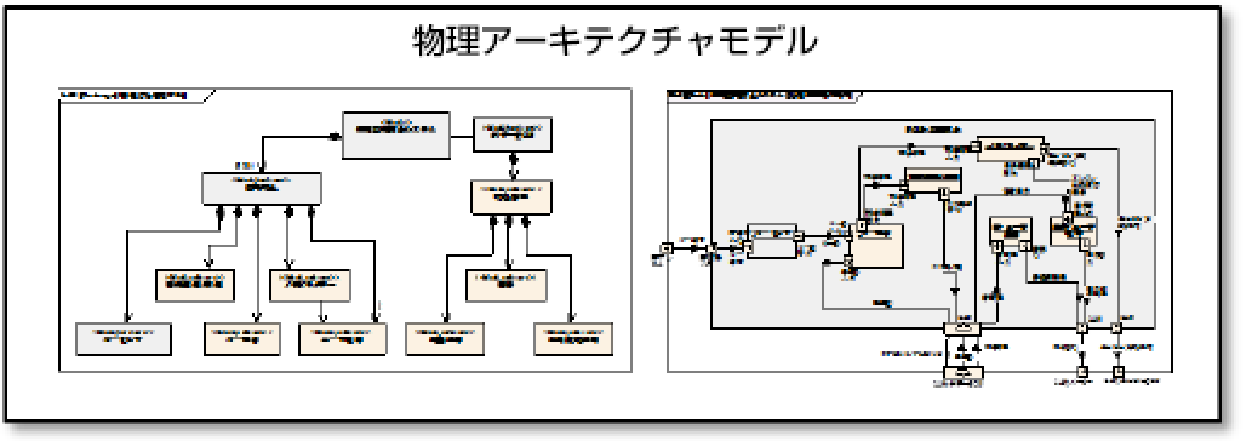 システムアーキテクチャ設計実践トレーニング物理アーキテクチャモデル