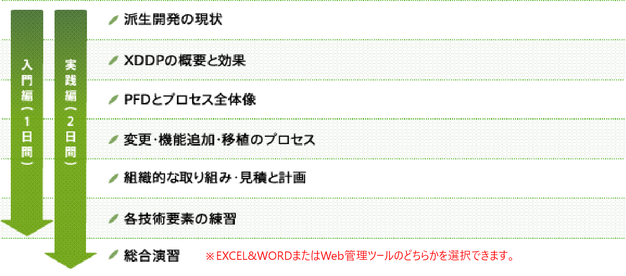 【XDDP入門/実践トレーニング】派生開発の現状・XDDPの概要と効果・PFDとプロセス全体像・変更機能追加移植のプロセス・組織的な取り組み見積と計画・各技術要素の練習・総合演習