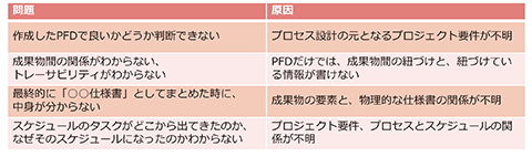 作成したPFD（プロセス・フロー・ダイアグラム）で良いかどうか判断できない⇒プロセス設計の元となるプロジェクト要件が不明｜成果物間の関係が分からない、トレーサビリティがわからない⇒PFD（プロセス・フロー・ダイアグラム）だけでは、成果物間の紐づけと、紐づけている情報が書けない｜最終的に「〇〇仕様書」としてまとめた時に、中身が分からない⇒成果物の要素と、物理的な仕様書の関係が不明｜スケジュールのタスクがどこから出てきたのか、なぜそのスケジュールになったのか分からない⇒プロジェクト要件、プロセスとスケジュールの関係が不明