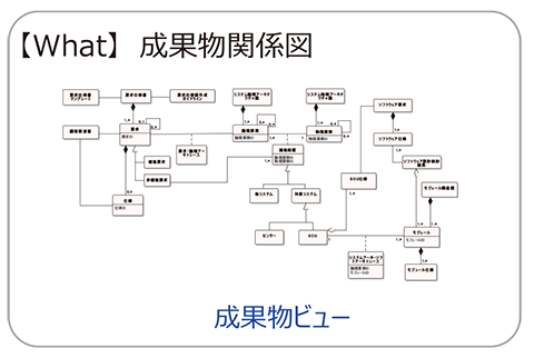 【What】成果物のつながりを示す成果物関係図