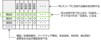SPL｢プロダクトライン開発｣は可変性の分析・モデル化でコア資産を再利用 | フィーチャマトリクスでPLスコープに含めれる製品を列挙する