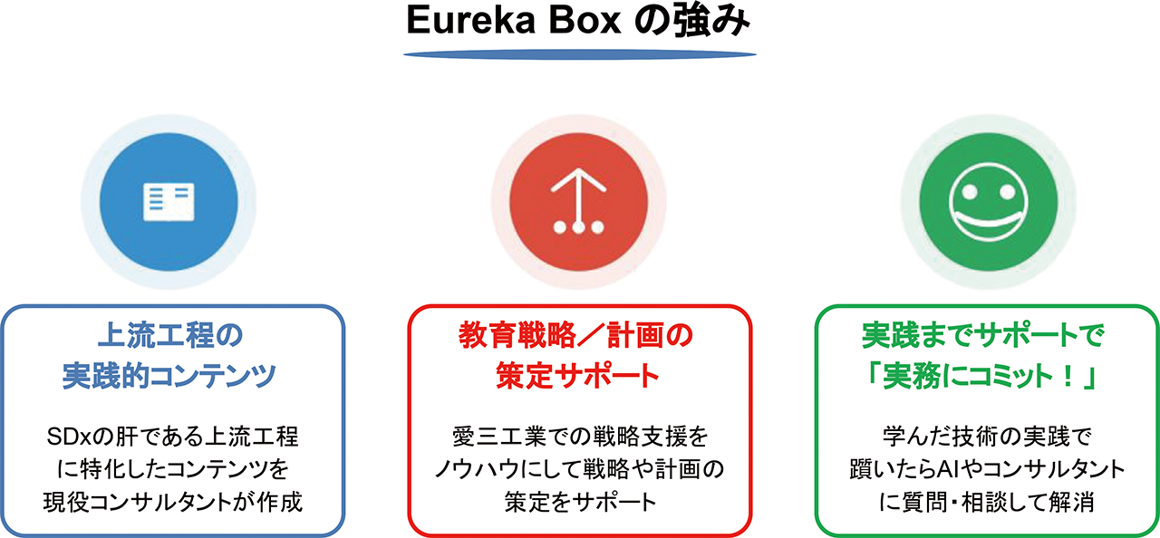 SDx時代のリスキリングを成功に導くEureka Box