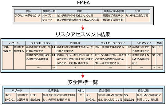 車載開発～「派生開発」を続けながら機能安全規格「ISO26262」に対応するには：Part3：コンセプトフェーズ（ハザード分析＆リスクアセスメント）【FMEA】アクセルペダルセンサ：オープン（センサ値が０から変化しなくなる⇒意図せず減速する）ショート（センサ値が最大値から変化しなくなる）⇒センサを二重化する【リスクアセスメント結果】HZD.ENG.01：意図せず加速する～高速道路の走行中、先行車が存在するE4：（高速走行中に意図せず加速し、先行車と衝突する⇒ブレーキ操作で減速できる：C2⇒高速走行中であり危害は大きい：S3⇒ASIL：C）／信号待ちで停車している状態からの発進時：E4：（発進時、ブレーキペダルを放した時に意図せず先行車よりも加速することで、先行車と衝突する⇒ドライバの足がブレーキをすぐに踏める位置にあるため、ブレーキで回避できる：C1⇒速度は大きくないため危害は少ない：S1⇒ASIL:QM）【安全目標一覧】HZD.ENG.01：意図せず加速する～HZE.ENG.01：高速走行中に意図せず加速し、先行車と衝突する～ASIL：C～SG.ENG.01：意図しない加速が発生しないようにする～SS.ENG.01：暴走しない駆動力に制限している状態