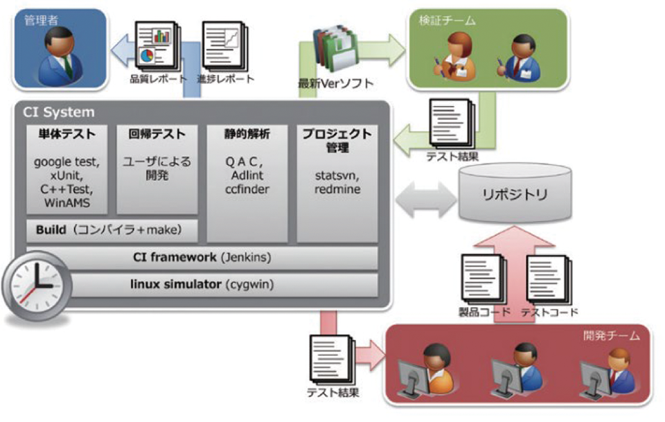 CI システムを使って、静的解析・回帰テストを自動化し、常に監視