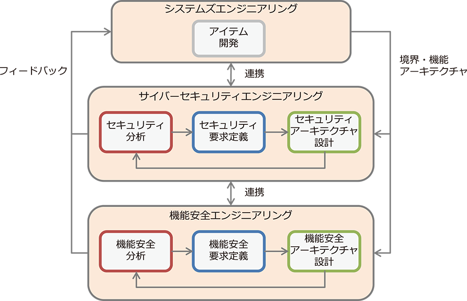 サイバーセキュリティと機能安全、エンジニアリングの共通アプローチ（システムズエンジニアリング、サイバーセキュリティエンジニアリング、機能安全エンジニアリング）