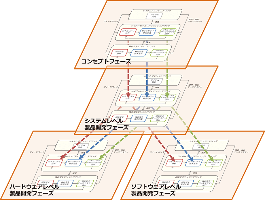 サイバーセキュリティと機能安全に共通する３つのプロセス（分析、要求定義、アーキテクチャ設計）と段階的詳細化