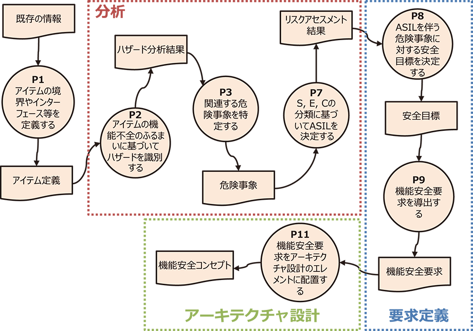 機能安全エンジニアリングのコンセプトフェーズのPFD（分析、要求定義、アーキテクチャ設計）