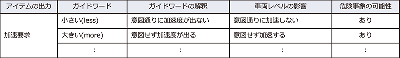 アイテム定義を入力として、HAZOPなどのハザード分析手法を用いてハザードを導出